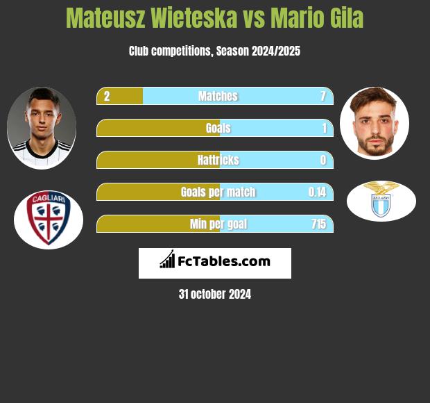 Mateusz Wieteska vs Mario Gila h2h player stats