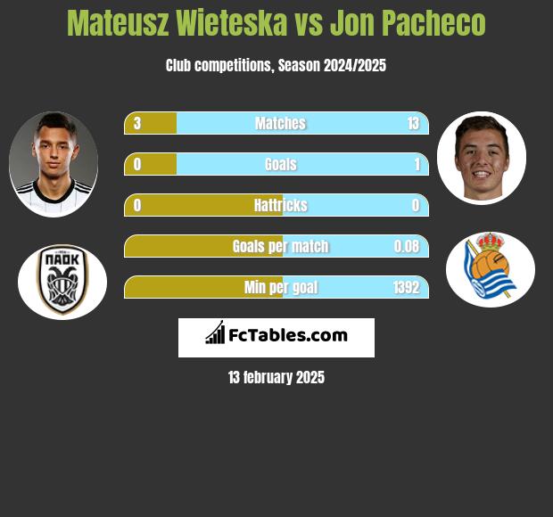 Mateusz Wieteska vs Jon Pacheco h2h player stats