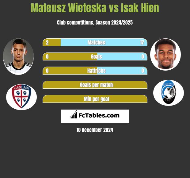 Mateusz Wieteska vs Isak Hien h2h player stats