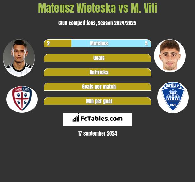 Mateusz Wieteska vs M. Viti h2h player stats