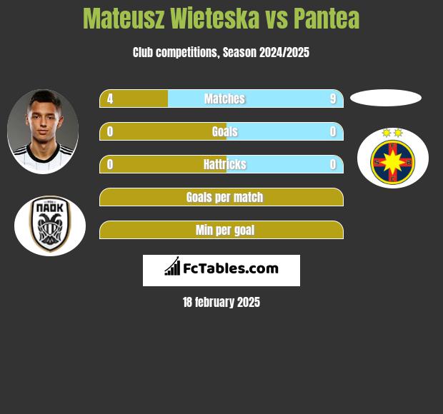 Mateusz Wieteska vs Pantea h2h player stats