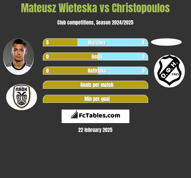 Mateusz Wieteska vs Christopoulos h2h player stats