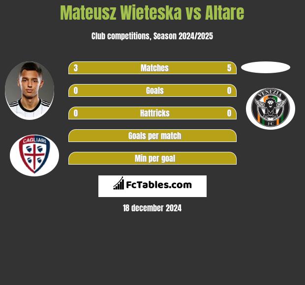 Mateusz Wieteska vs Altare h2h player stats