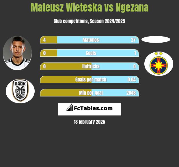 Mateusz Wieteska vs Ngezana h2h player stats