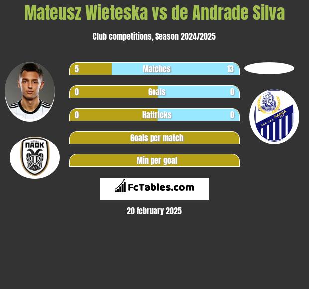 Mateusz Wieteska vs de Andrade Silva h2h player stats