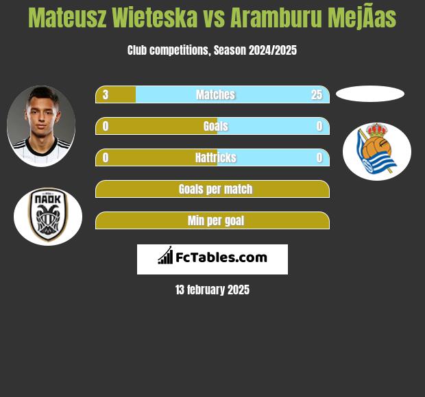 Mateusz Wieteska vs Aramburu MejÃ­as h2h player stats