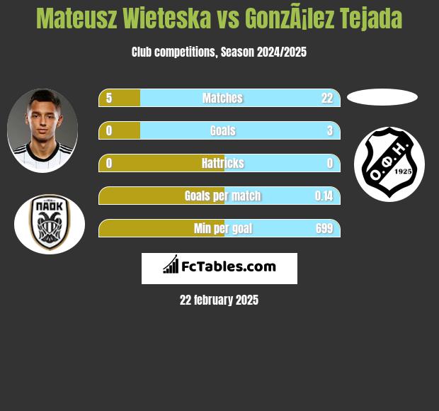 Mateusz Wieteska vs GonzÃ¡lez Tejada h2h player stats