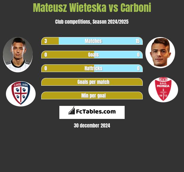 Mateusz Wieteska vs Carboni h2h player stats