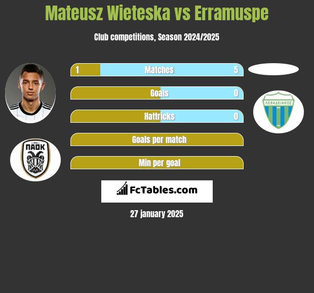 Mateusz Wieteska vs Erramuspe h2h player stats