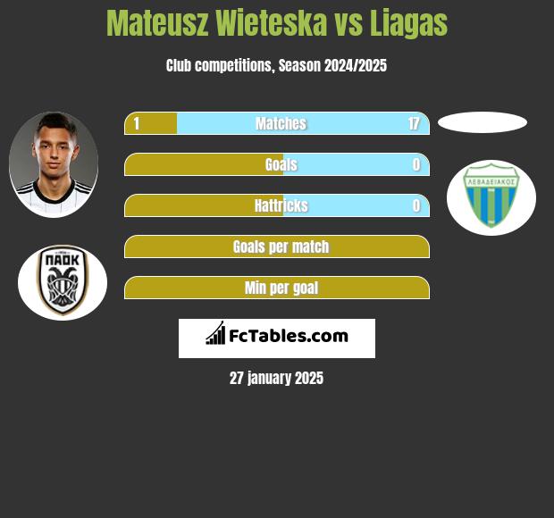 Mateusz Wieteska vs Liagas h2h player stats