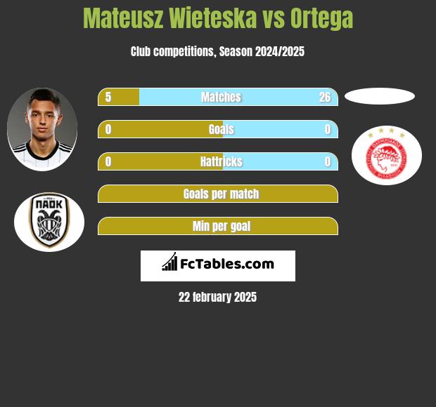 Mateusz Wieteska vs Ortega h2h player stats