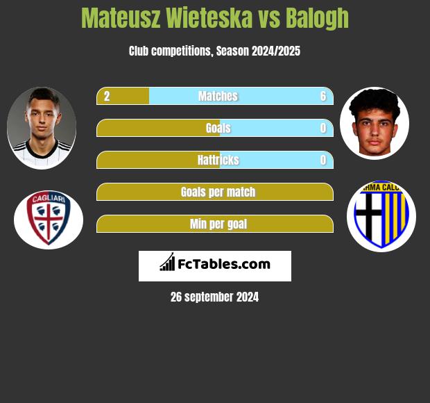 Mateusz Wieteska vs Balogh h2h player stats