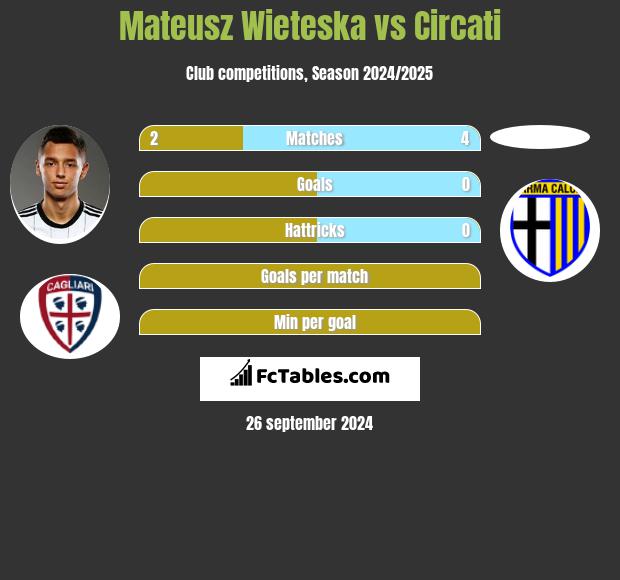 Mateusz Wieteska vs Circati h2h player stats