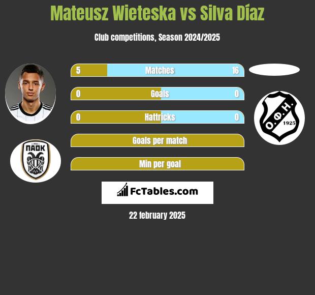 Mateusz Wieteska vs Silva Díaz h2h player stats