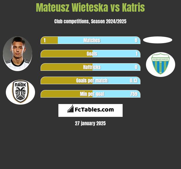 Mateusz Wieteska vs Katris h2h player stats