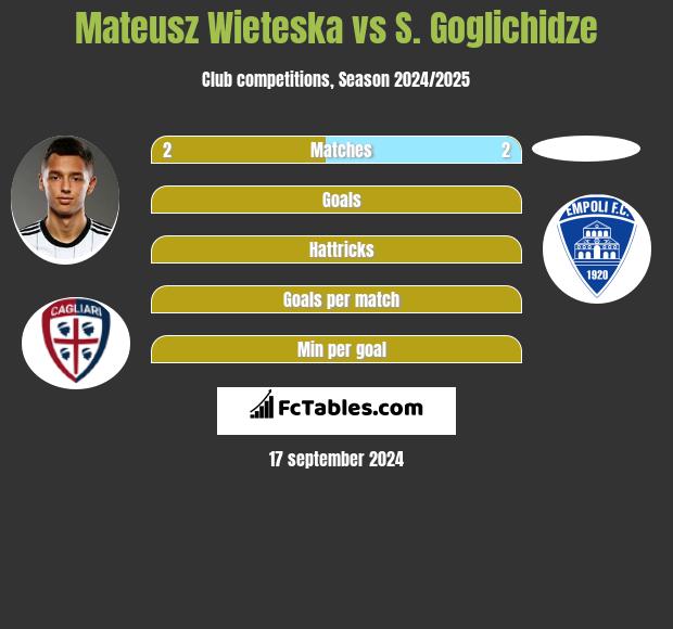 Mateusz Wieteska vs S. Goglichidze h2h player stats