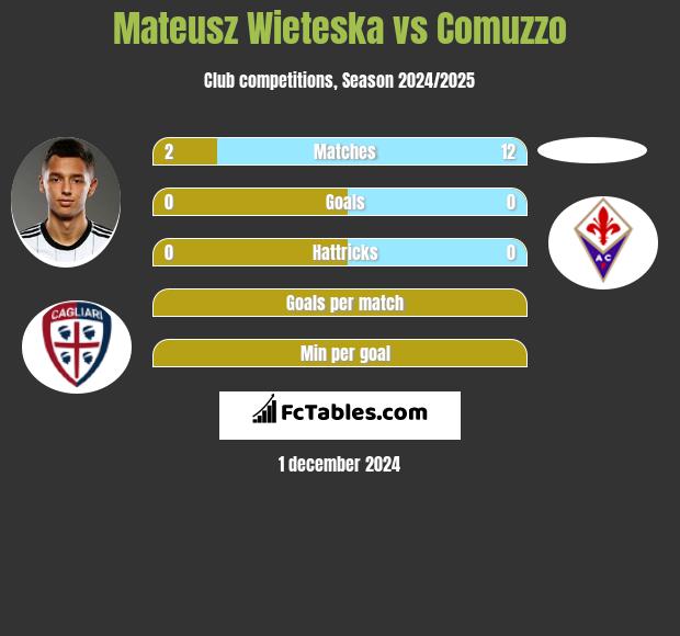 Mateusz Wieteska vs Comuzzo h2h player stats