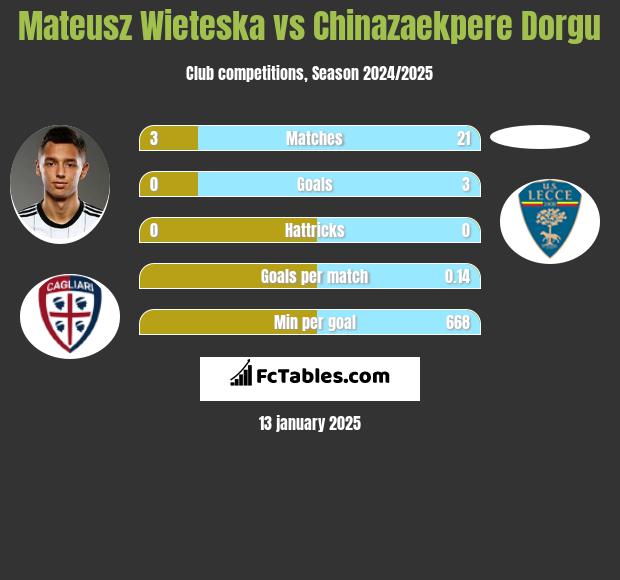 Mateusz Wieteska vs Chinazaekpere Dorgu h2h player stats