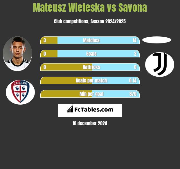 Mateusz Wieteska vs Savona h2h player stats