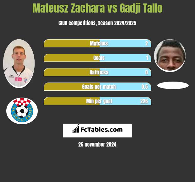 Mateusz Zachara vs Gadji Tallo h2h player stats