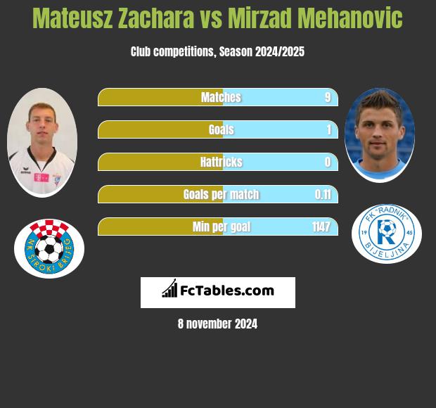 Mateusz Zachara vs Mirzad Mehanovic h2h player stats