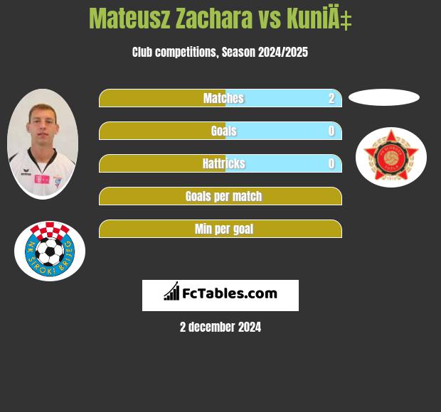 Mateusz Zachara vs KuniÄ‡ h2h player stats