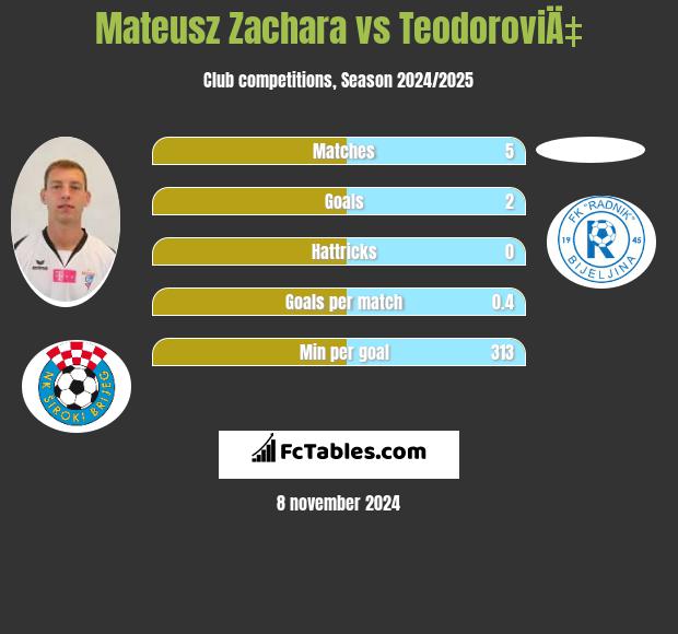 Mateusz Zachara vs TeodoroviÄ‡ h2h player stats