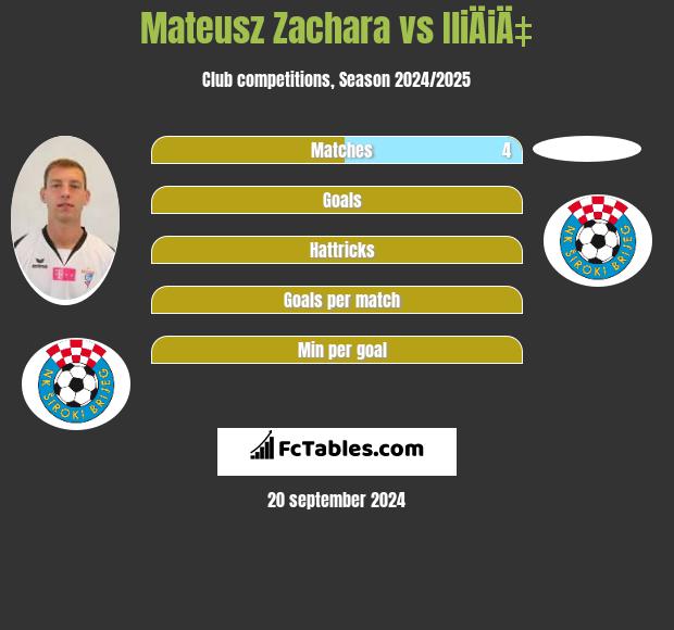 Mateusz Zachara vs IliÄiÄ‡ h2h player stats