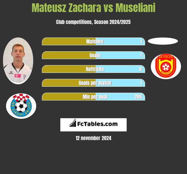 Mateusz Zachara vs Museliani h2h player stats