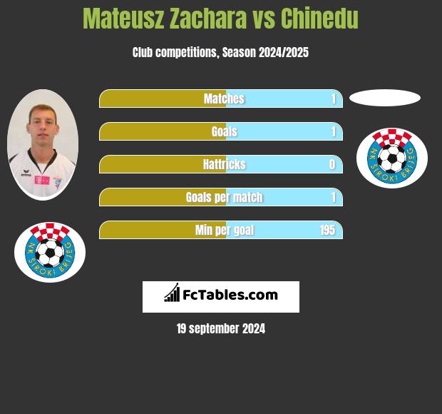 Mateusz Zachara vs Chinedu h2h player stats