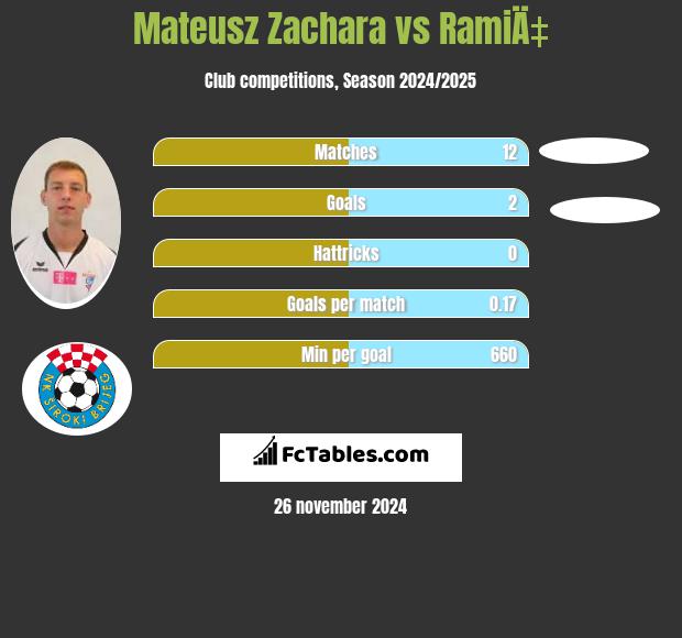 Mateusz Zachara vs RamiÄ‡ h2h player stats