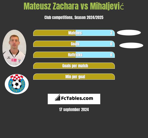 Mateusz Zachara vs Mihaljević h2h player stats