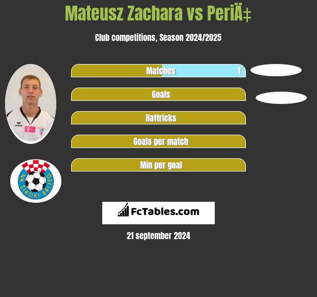 Mateusz Zachara vs PeriÄ‡ h2h player stats