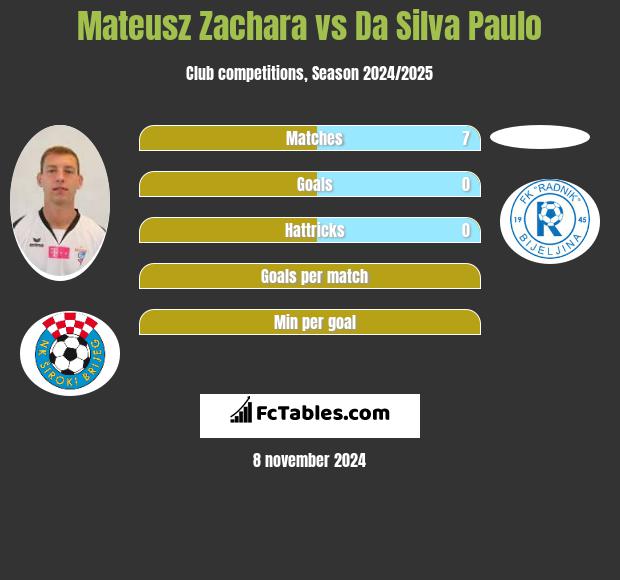 Mateusz Zachara vs Da Silva Paulo h2h player stats