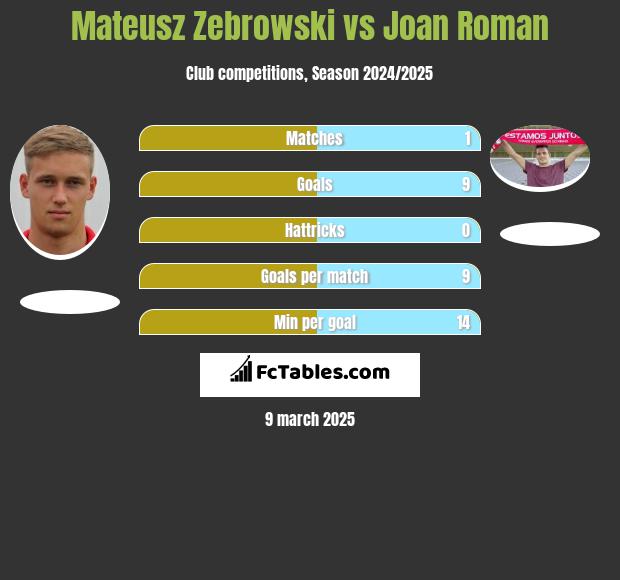 Mateusz Zebrowski vs Joan Roman h2h player stats