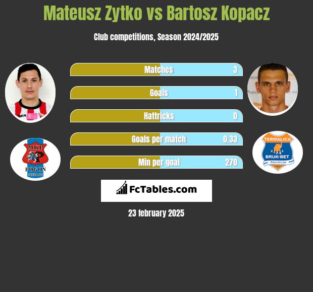 Mateusz Żytko vs Bartosz Kopacz h2h player stats