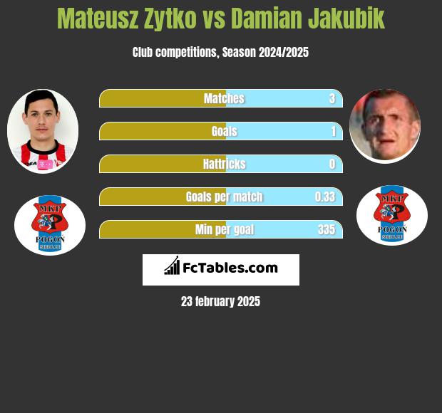 Mateusz Zytko vs Damian Jakubik h2h player stats