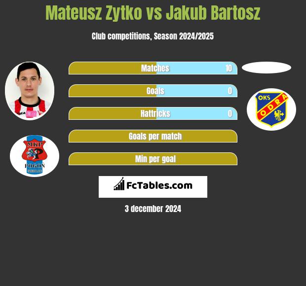 Mateusz Żytko vs Jakub Bartosz h2h player stats