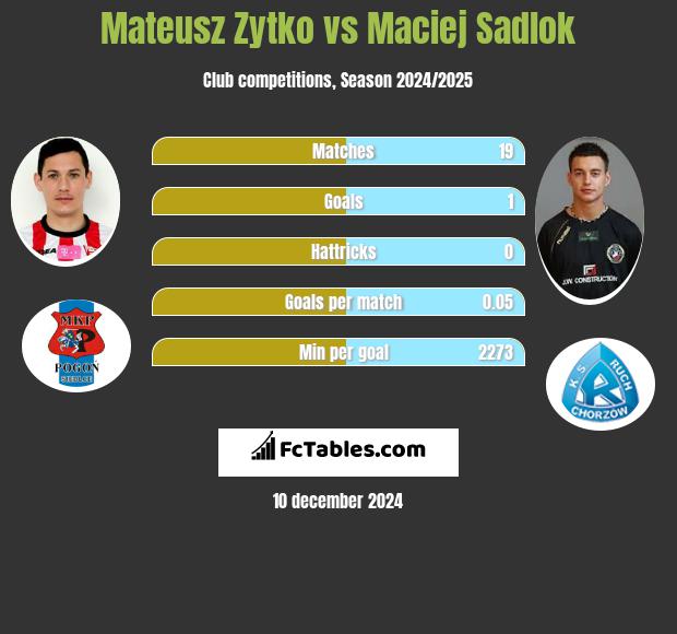 Mateusz Zytko vs Maciej Sadlok h2h player stats