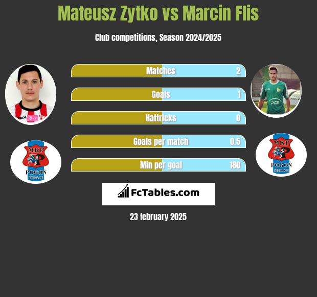 Mateusz Zytko vs Marcin Flis h2h player stats