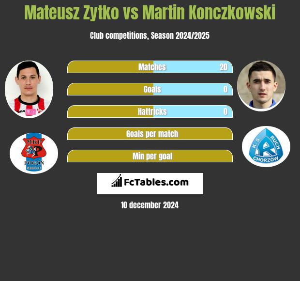 Mateusz Żytko vs Martin Konczkowski h2h player stats