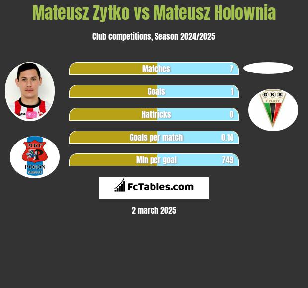 Mateusz Zytko vs Mateusz Holownia h2h player stats