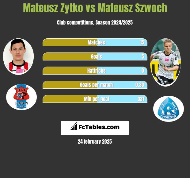 Mateusz Żytko vs Mateusz Szwoch h2h player stats