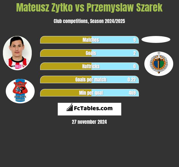 Mateusz Zytko vs Przemyslaw Szarek h2h player stats