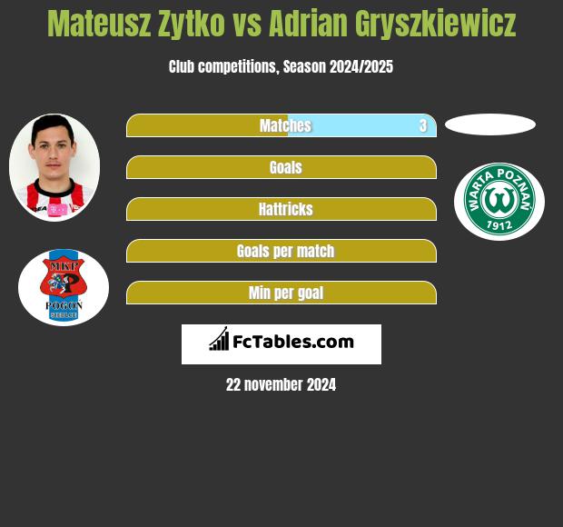 Mateusz Żytko vs Adrian Gryszkiewicz h2h player stats