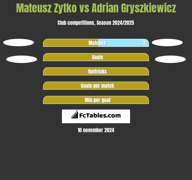 Mateusz Zytko vs Adrian Gryszkiewicz h2h player stats