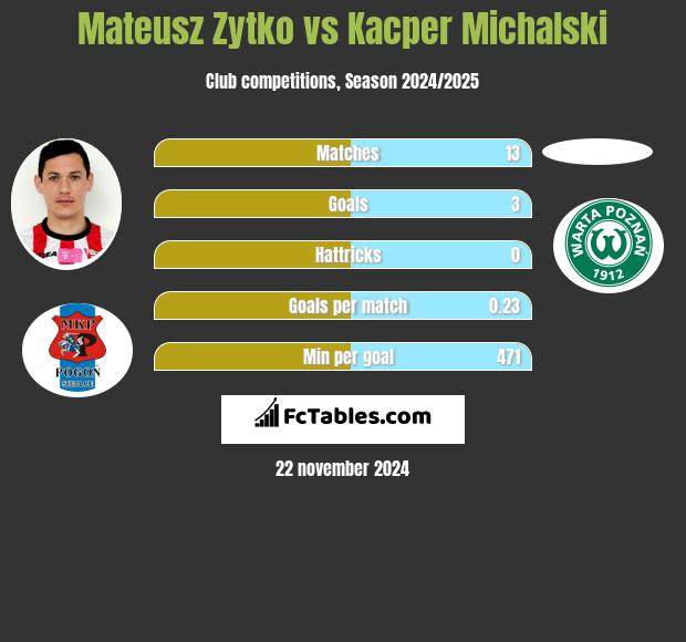 Mateusz Żytko vs Kacper Michalski h2h player stats