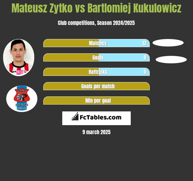 Mateusz Zytko vs Bartlomiej Kukulowicz h2h player stats