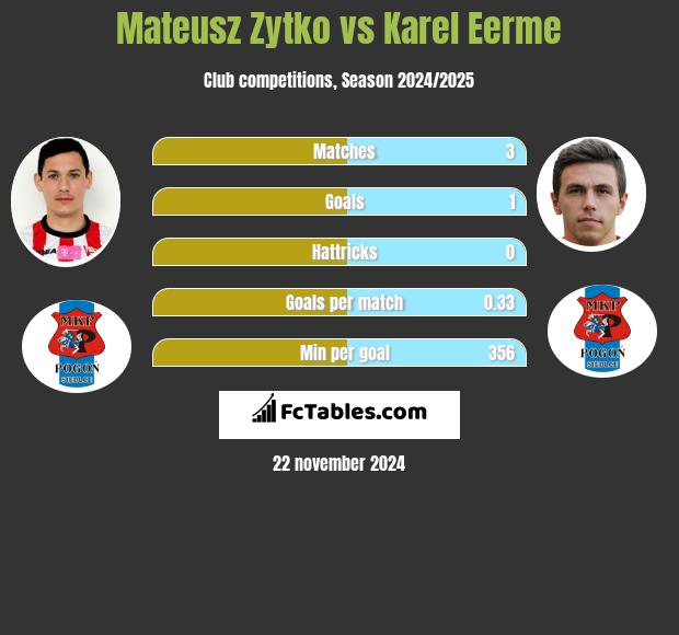 Mateusz Żytko vs Karel Eerme h2h player stats