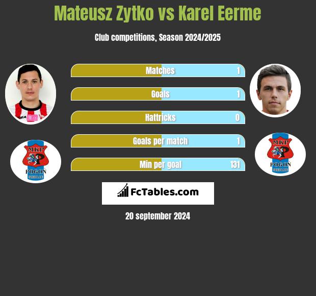 Mateusz Zytko vs Karel Eerme h2h player stats